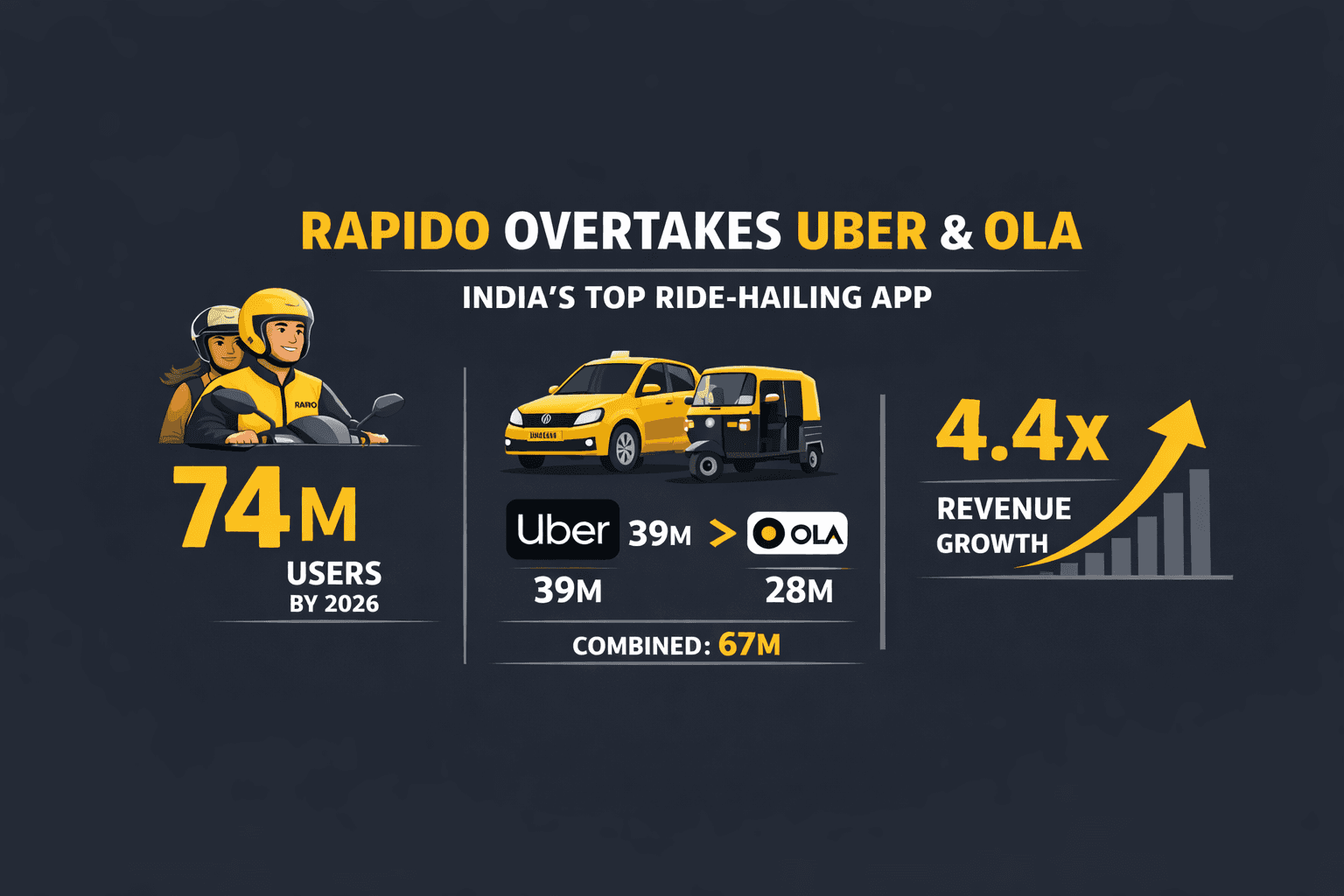 RAPIDO OVERTAKES UBER AND OLA COMBINED: HOW A BIKE-TAXI APP FROM BENGALURU QUIETLY CONQUERED INDIA'S RIDE-HAILING MARKET