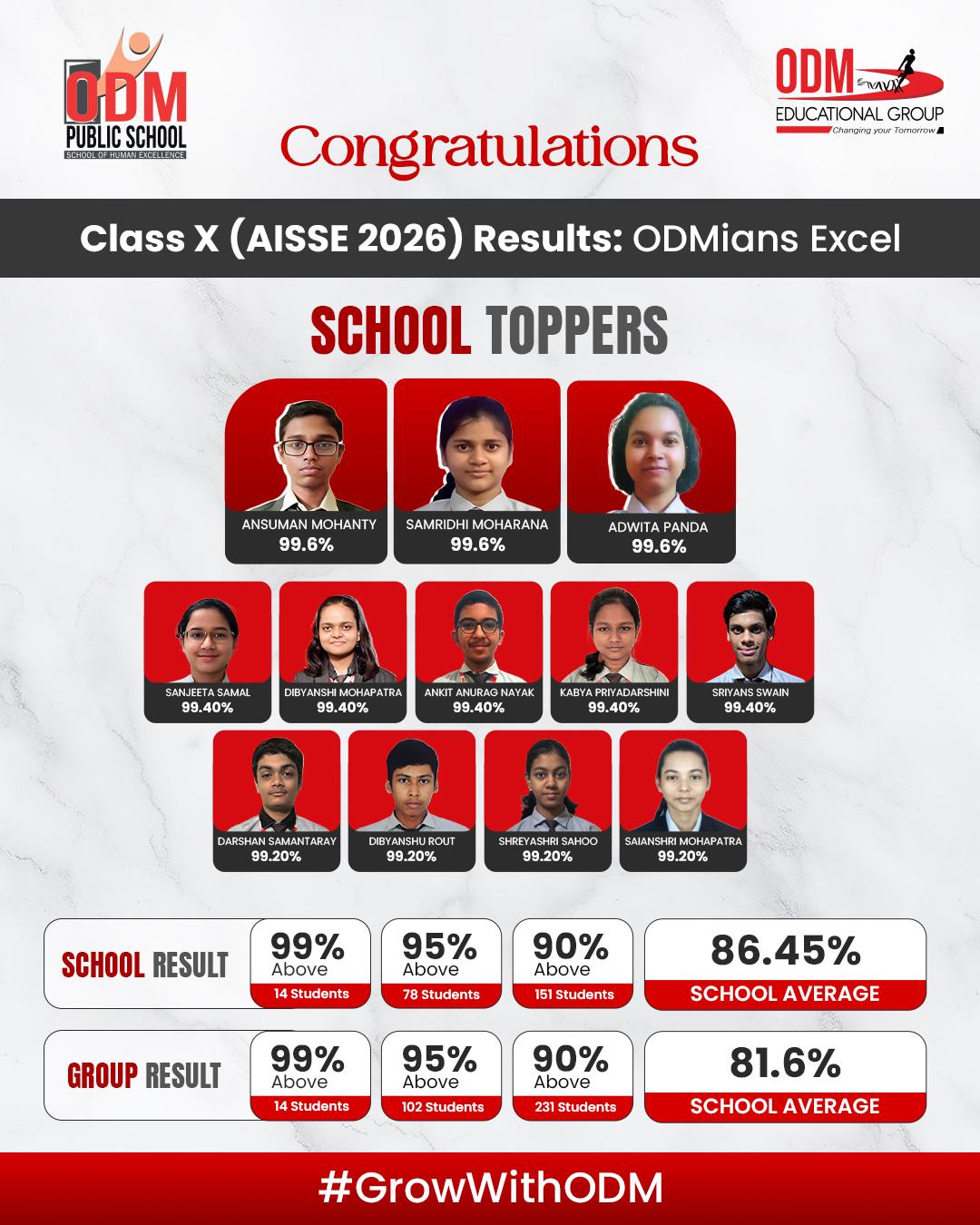 ODM Educational Group Records 100 Percent Pass Rate Across 685 Students in CBSE Class X 2026