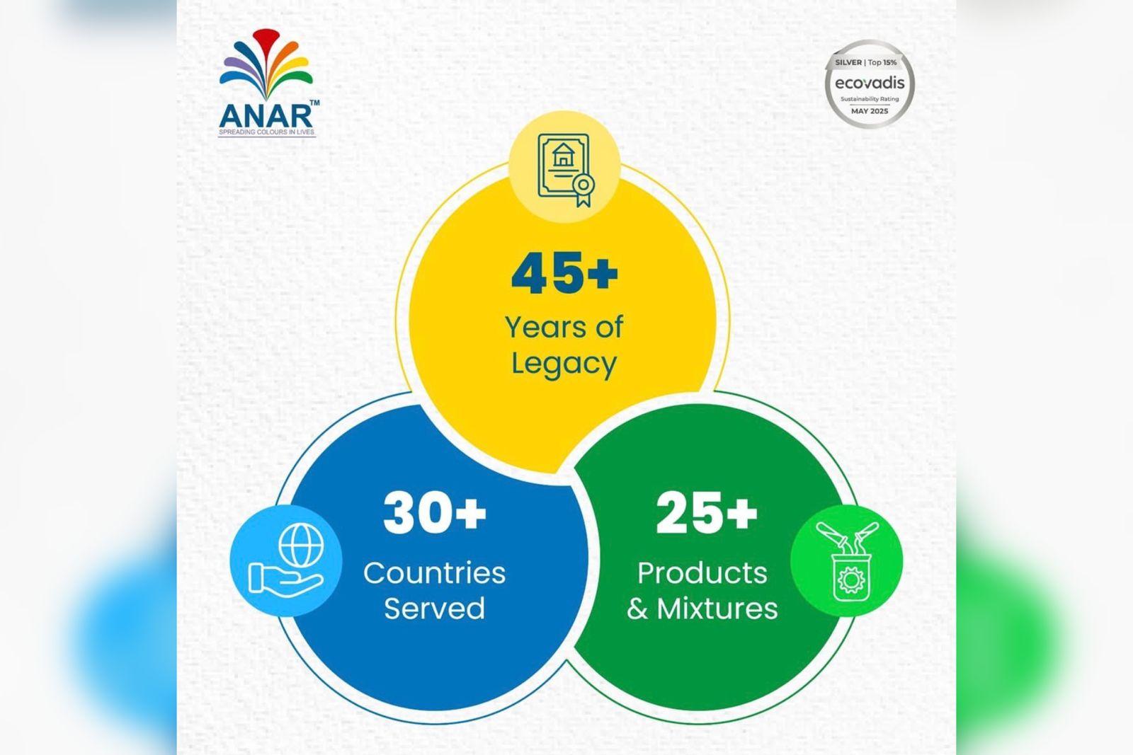 Anar Chemicals Expands Global Footprint as Indian Specialty Chemicals and Liquid SolventFuel Dye Sector Sees Rising Demand