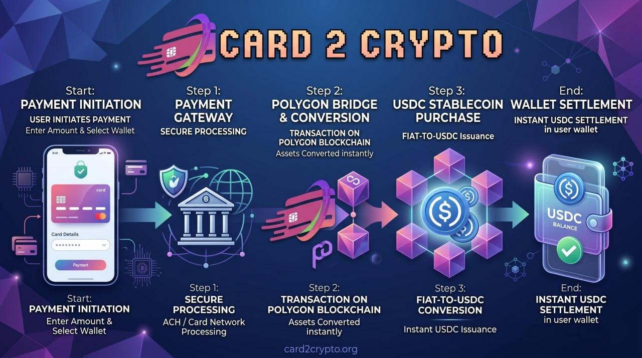 Card2Crypto Introduces Web3 Global Payment Gateway with instant settlement without KYB
