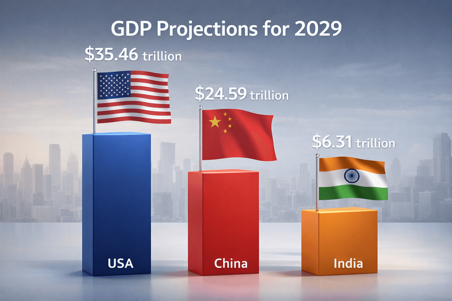How India, China, and the USA Expected to Remain the World’s Three Largest Economies: Global GDP Projections for 2029