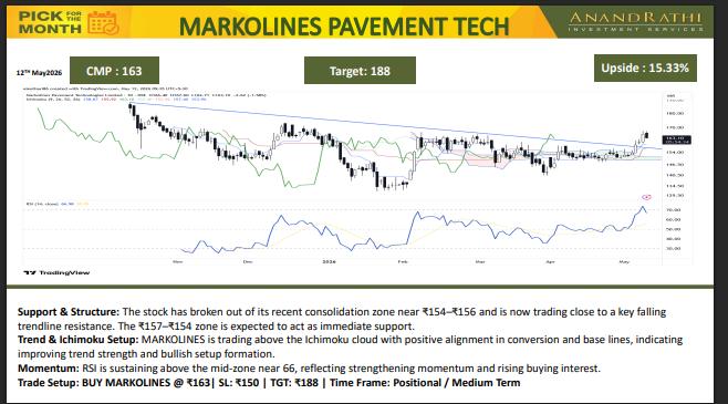 Anand Rathi Picks MARKOLINES as its Stock Pick of the month for target of Rs 188