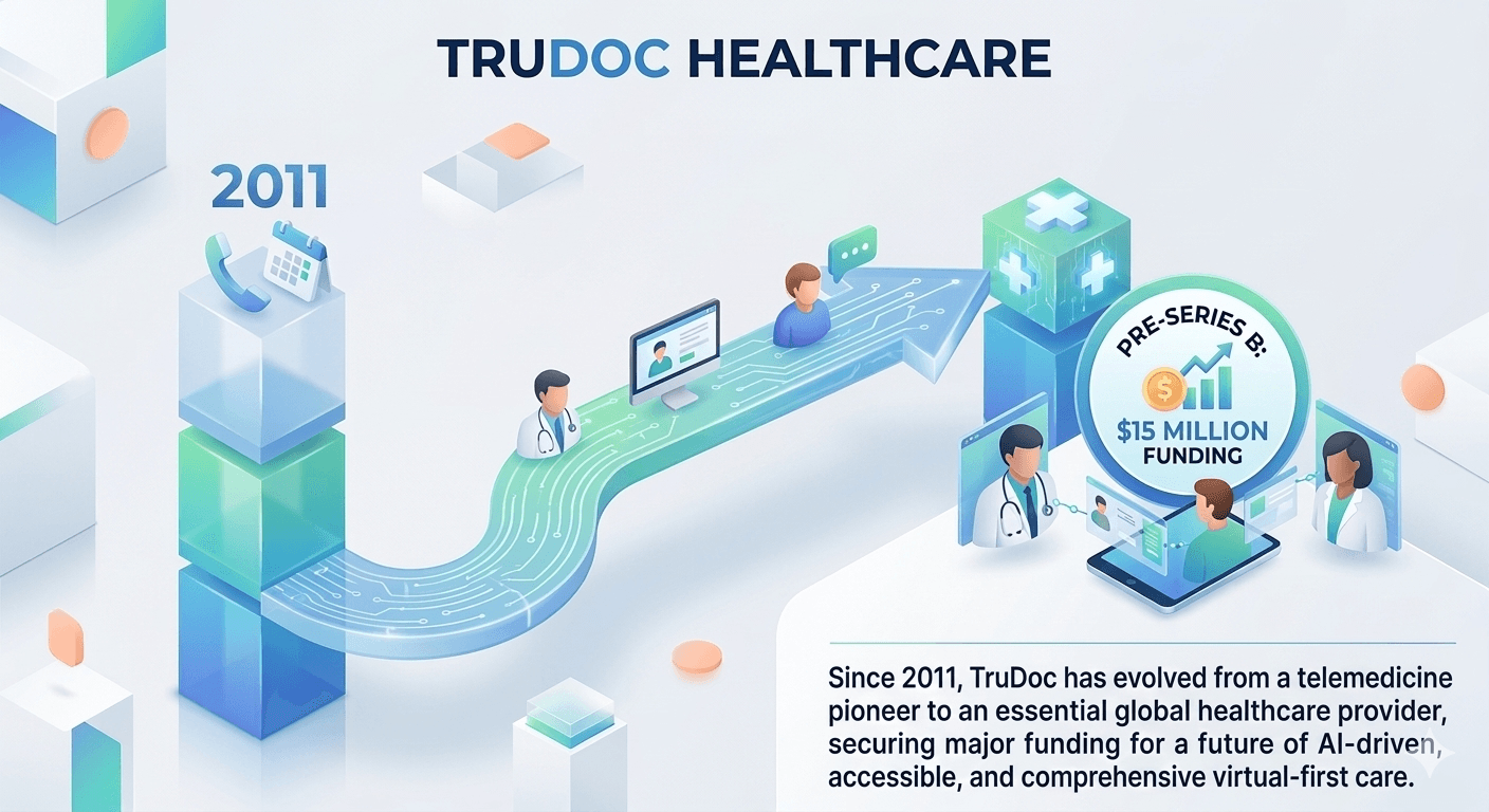 How TruDoc Healthcare Brought Doctors to Your Phone Before It Was Mainstream