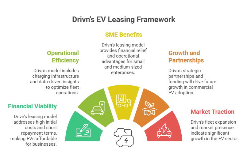 How Drivn’s EV Leasing Solutions Are Shaping Commercial EV Adoption