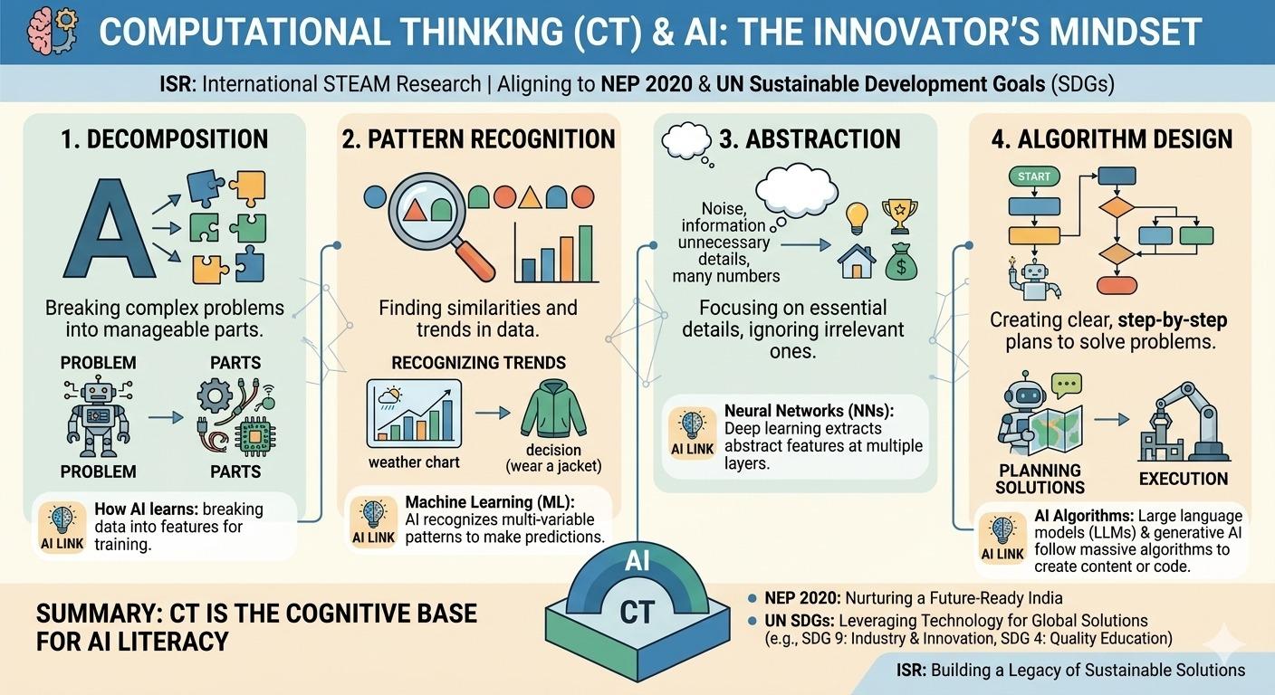 ISR-Partner Schools Gain a Five-Year Head Start in AI & Computational Thinking