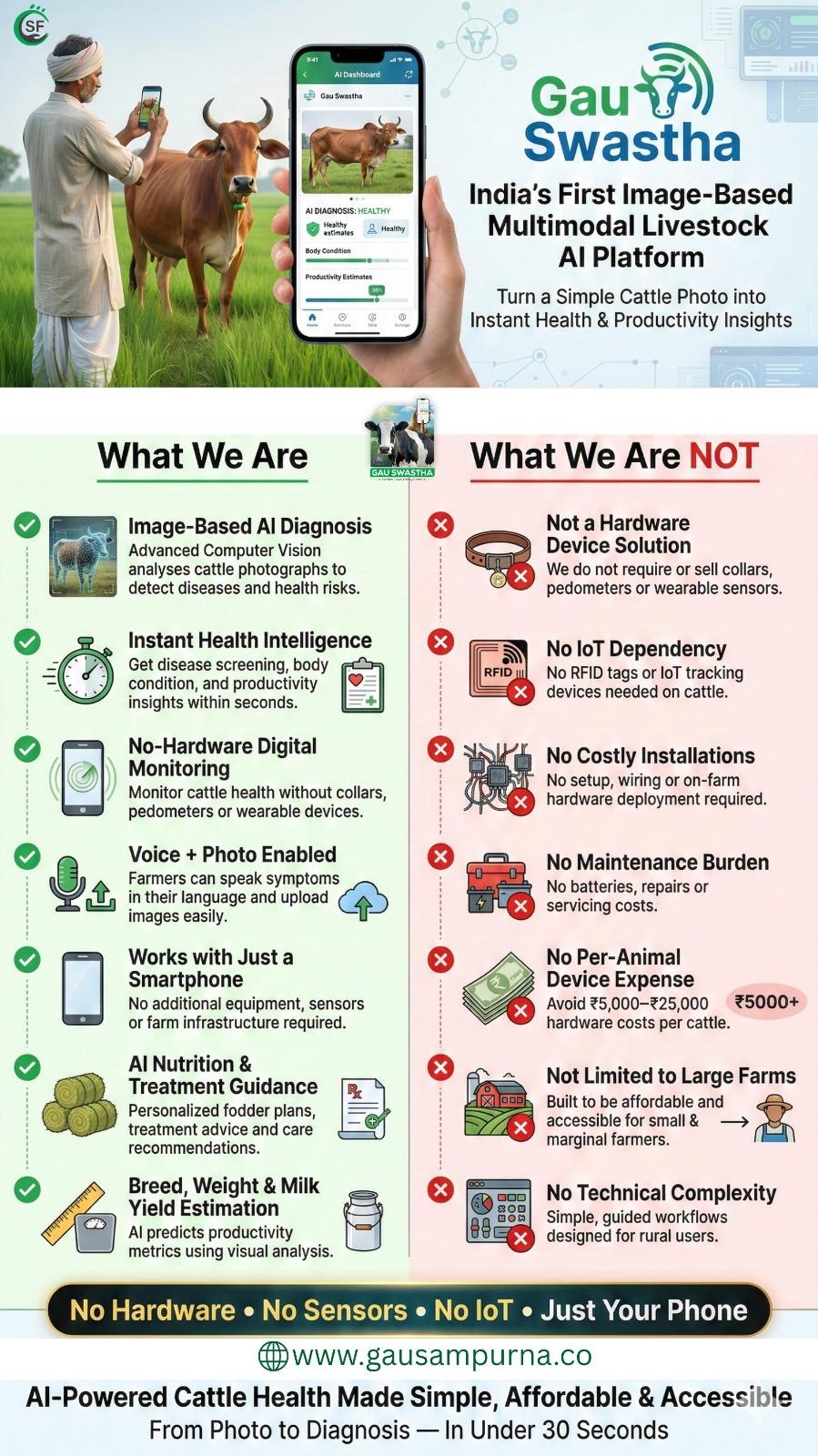 Gau Swastha: India’s first image-based AI for cattle health and disease protection