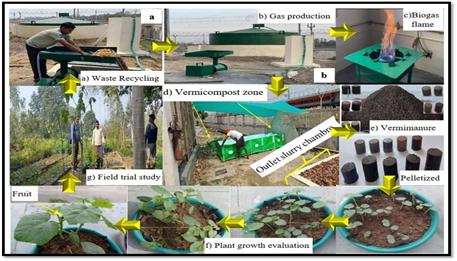 Integrated Zero-Waste Technology Framework at RGIPT
